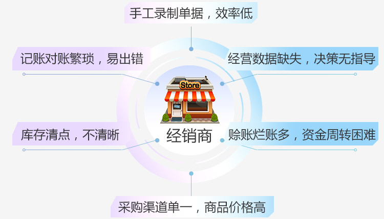 经销商面临的问题